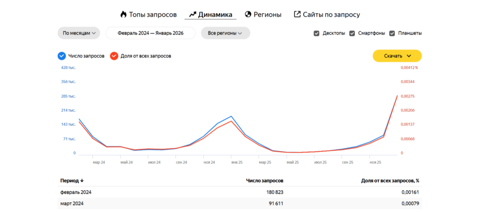 как поднять продажи в 2026 году