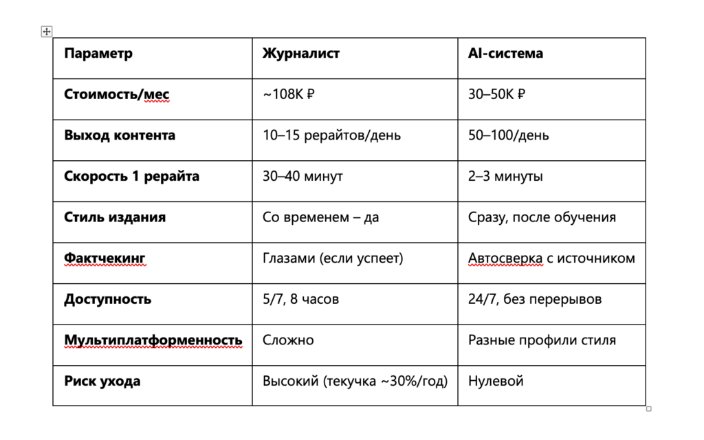 Изображение 4 для статьи Почему региональные редакции продолжают нанимать журналистов, которые им не по карману