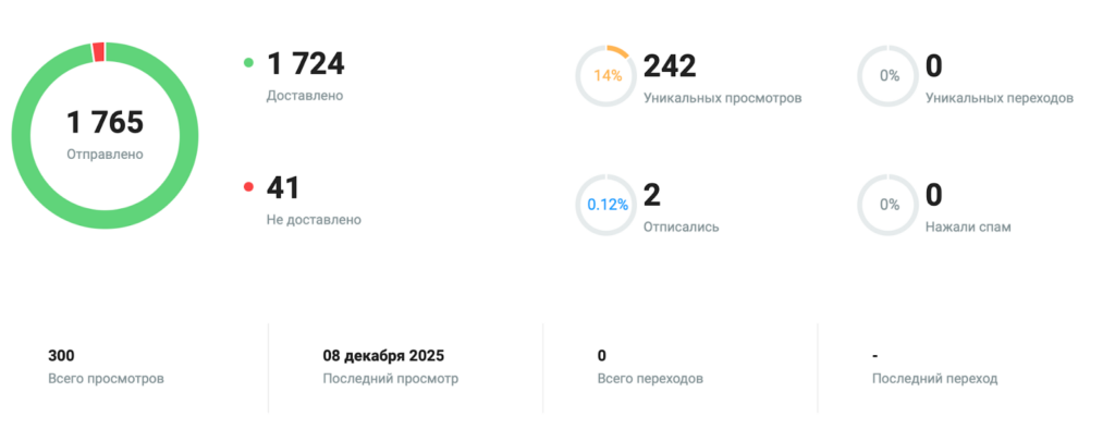 Эффективность публикации пресс-релиза