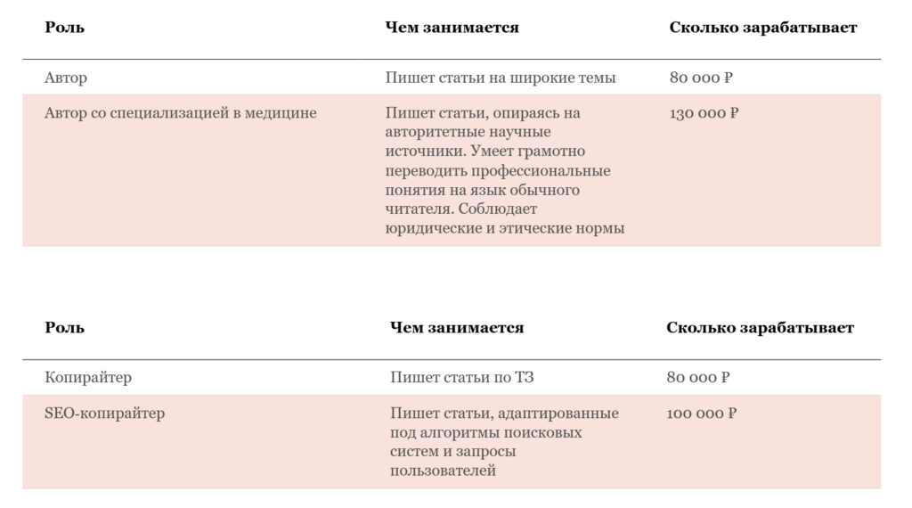 Изображение 2 для статьи Гайд по карьерному росту в контенте: для, авторов, редакторов, шефредов и главредов