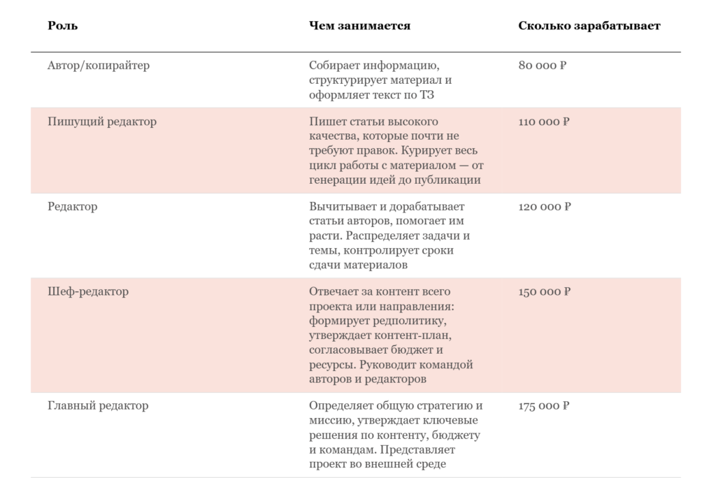 Изображение 1 для статьи Гайд по карьерному росту в контенте: для, авторов, редакторов, шефредов и главредов