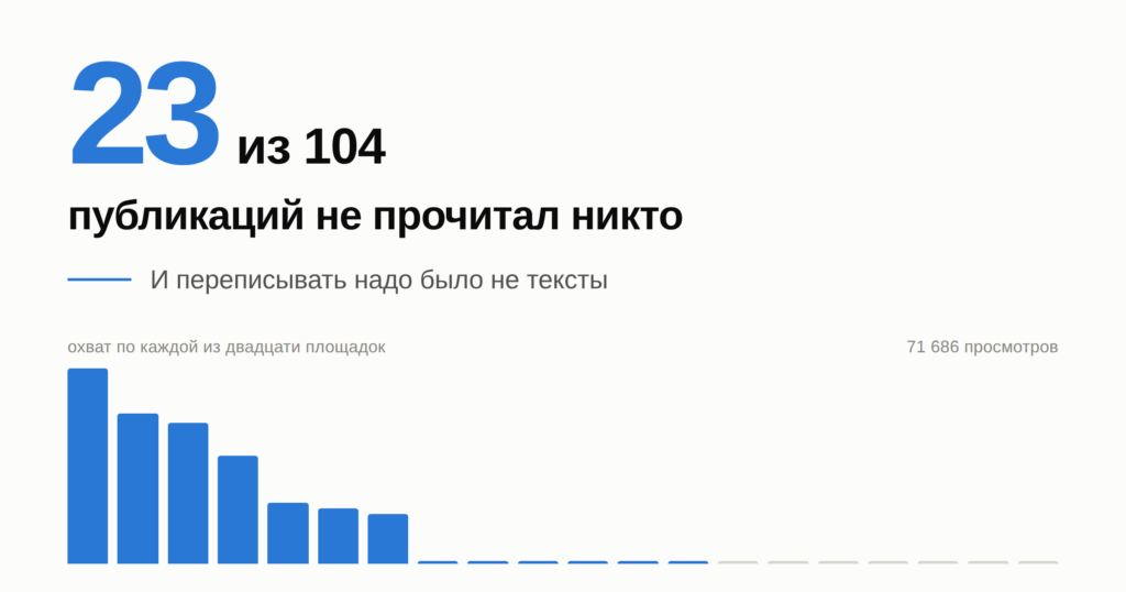 Из 104 наших публикаций 23 не прочитал никто, и переписывать надо было не тексты