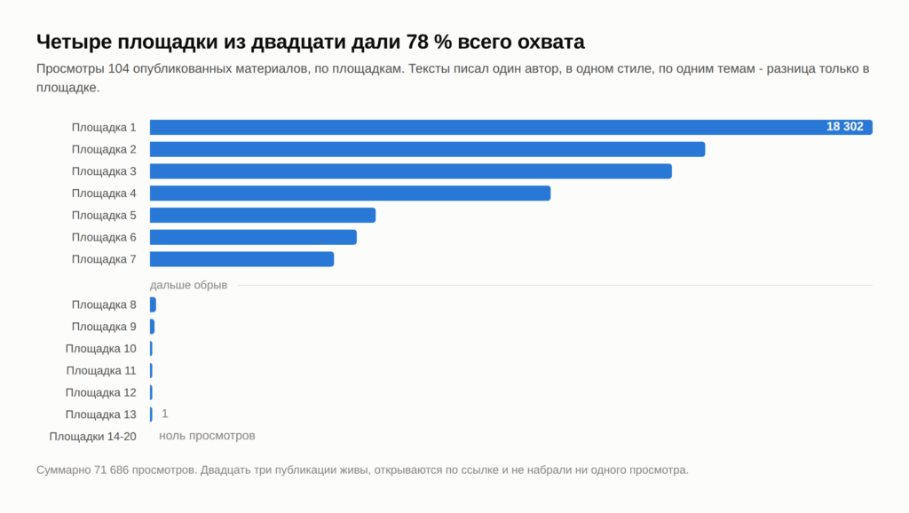 Изображение 1 для статьи Из 104 наших публикаций 23 не прочитал никто, и переписывать надо было не тексты