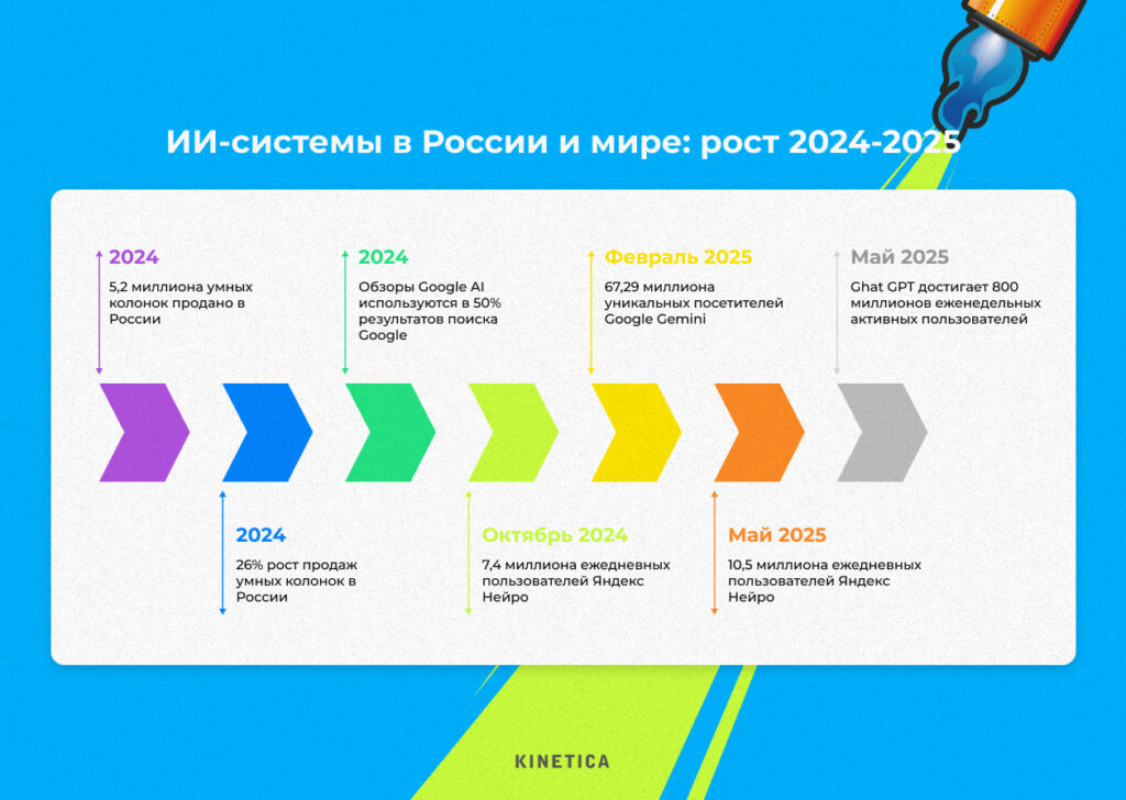 Изображение 1 для статьи Поисковик отвечает сам: как перенастроить SEO под голос, чат и нейросети