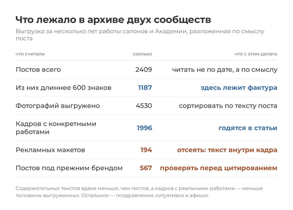 Изображение 1 для статьи 2409 постов в наших же соцсетях — и ни одного в контент-плане: как мы разобрали собственный архив