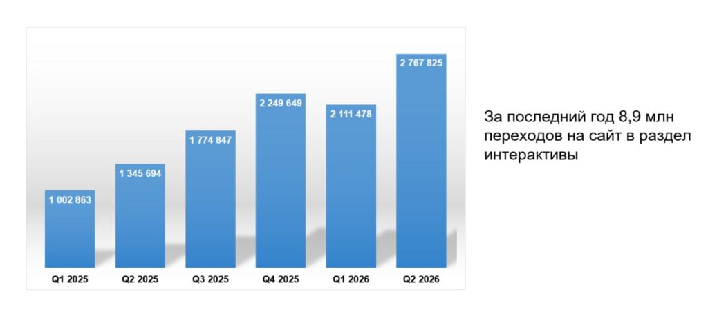 интерактивный контент