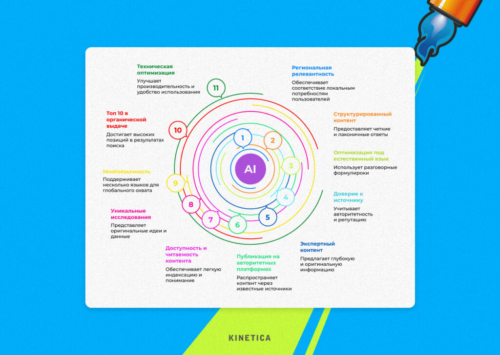Изображение 5 для статьи Поисковик отвечает сам: как перенастроить SEO под голос, чат и нейросети