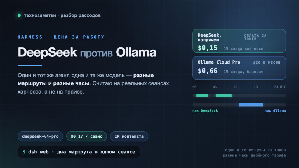 DeepSeek напрямую или через подписку Ollama: что выгоднее харнессу