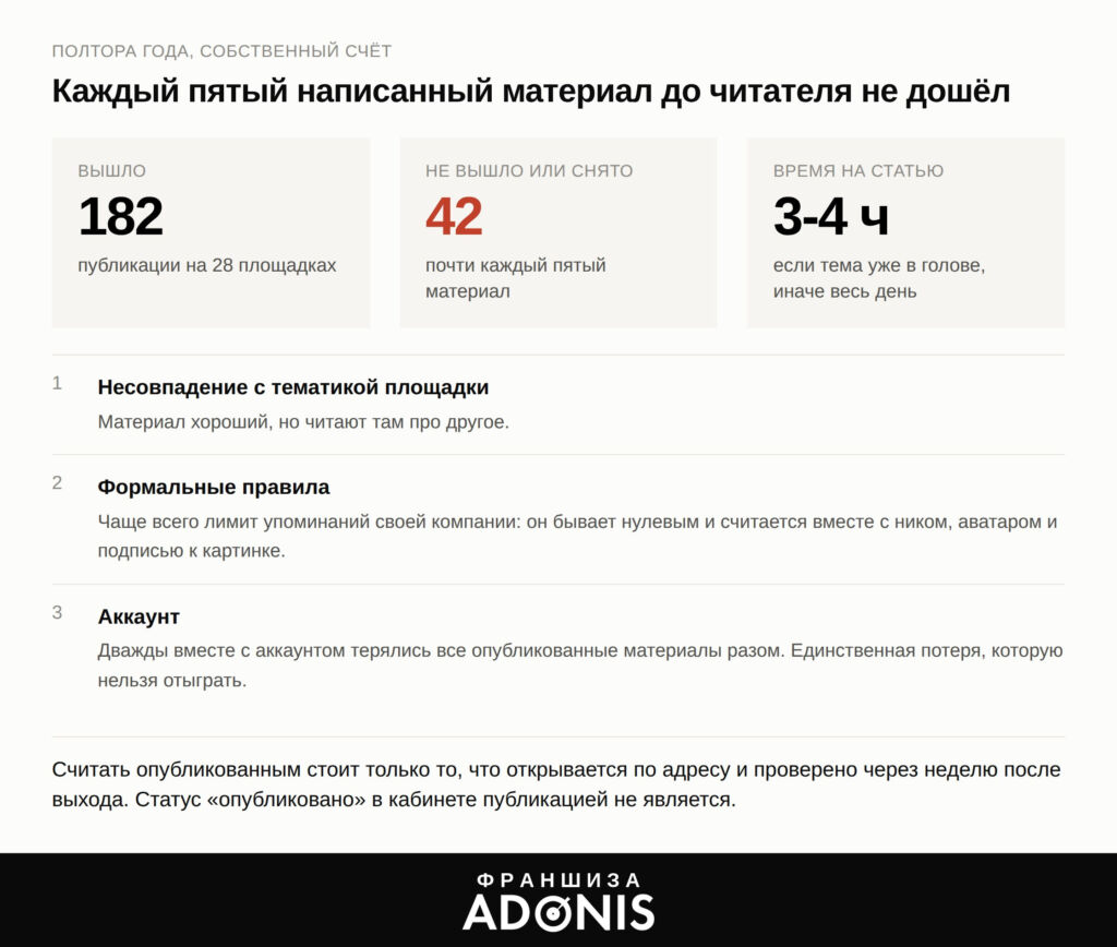 Изображение 2 для статьи PR силами одного человека: 182 публикации, 28 площадок и честная статистика того, что из этого сработало
