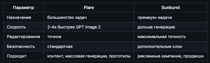 Изображение 1 для статьи OpenAI представила нейросеть GPT Image 2.5: скорость выше на 50%, точное редактирование и Sketch