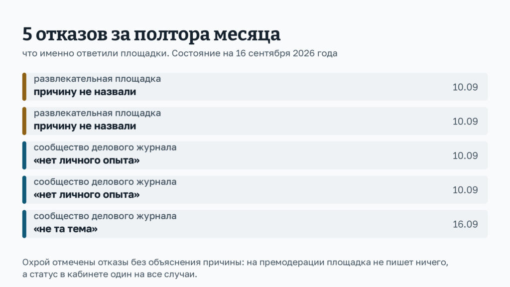 Изображение 1 для статьи Пять отказов за полтора месяца: как площадки отклоняют статьи и что стоит за формулировками