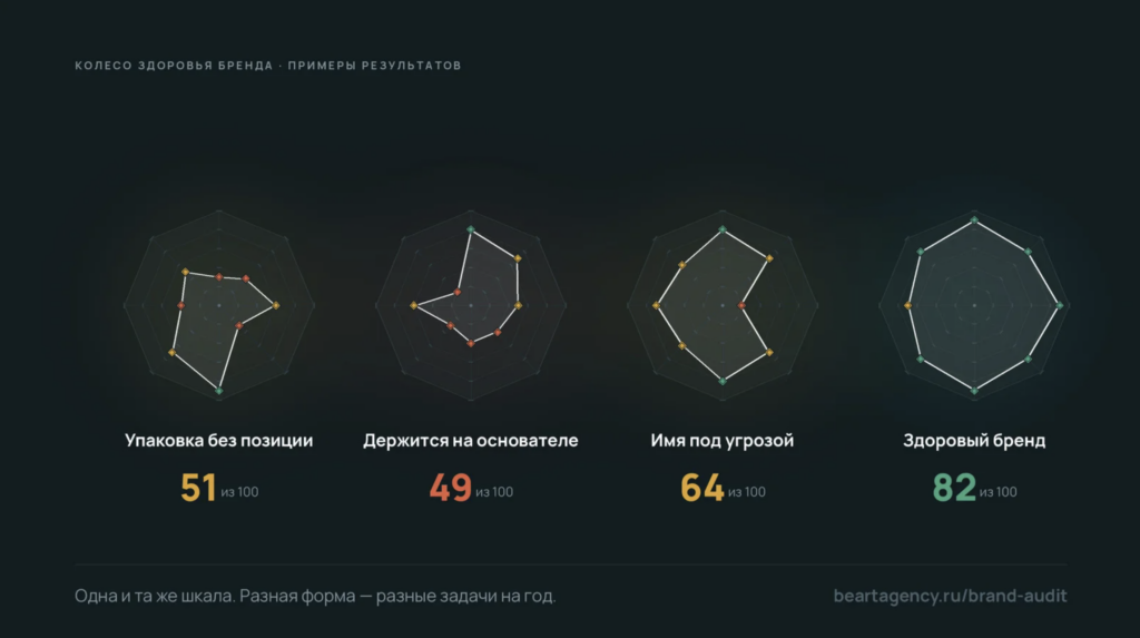 Исследование здоровья бренда. Цена?
