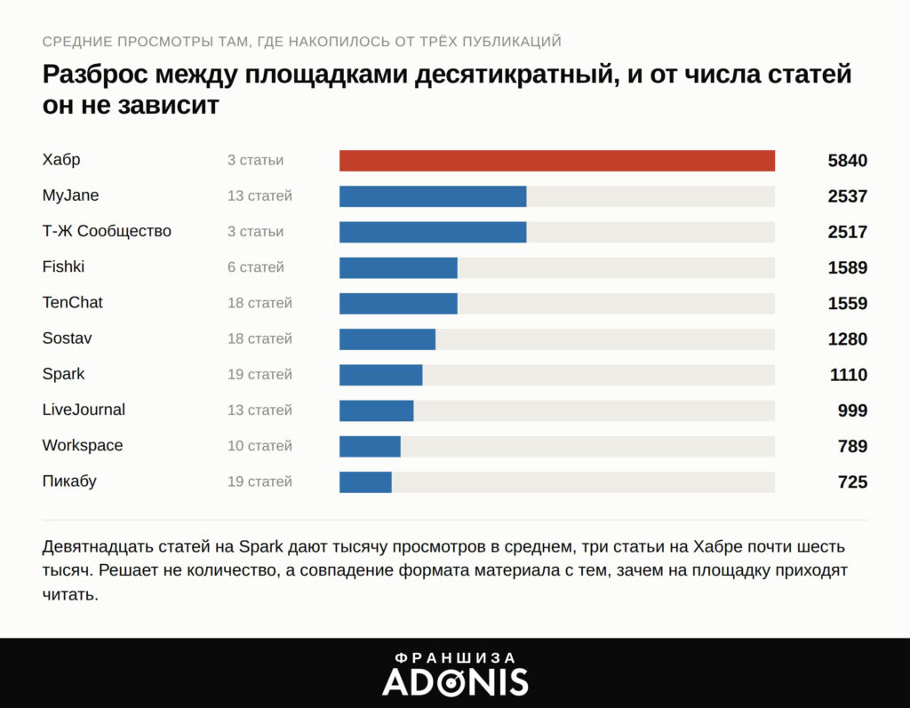 Изображение 1 для статьи PR силами одного человека: 182 публикации, 28 площадок и честная статистика того, что из этого сработало