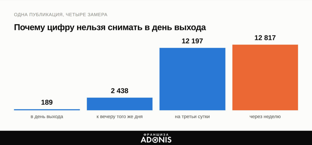 Изображение 1 для статьи Счётчик просмотров под статьёй ничего не доказывает: три метрики, которые можно проверить чужими руками