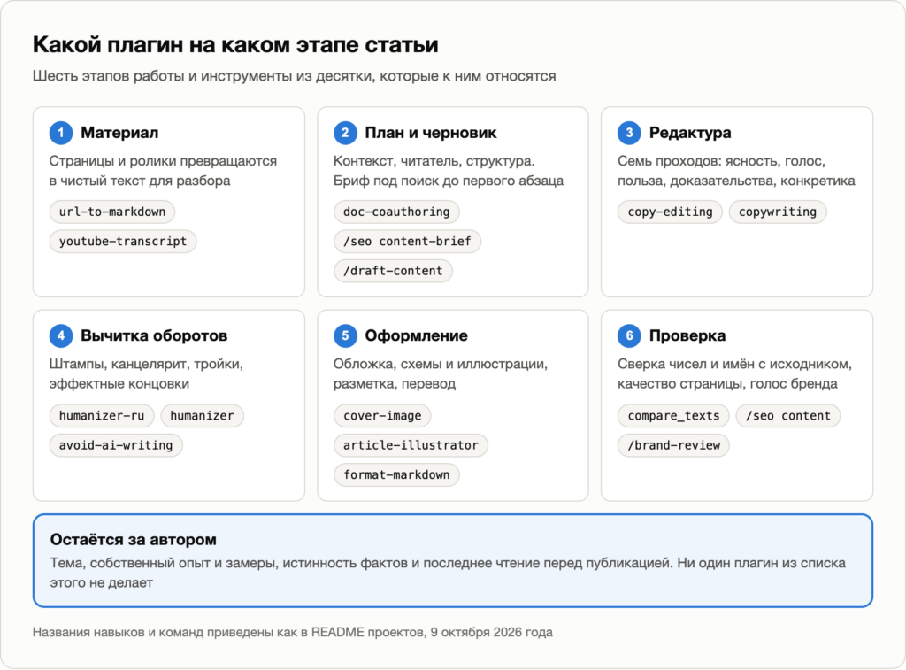 Схема: на каком этапе работы над статьёй какой плагин нужен