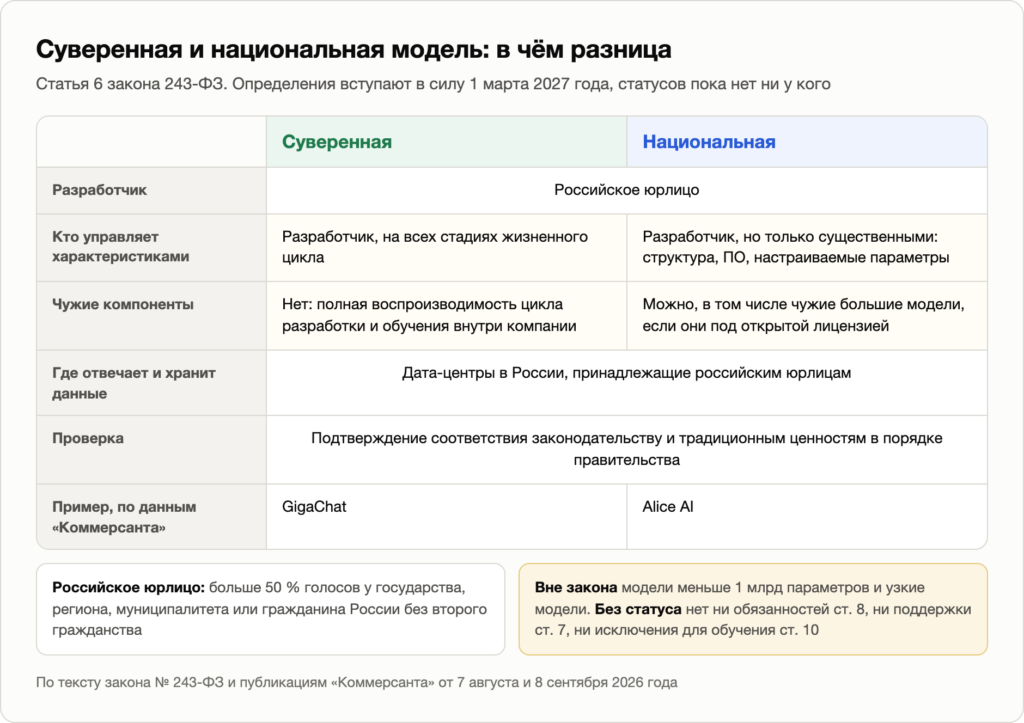 Суверенная и национальная модель: чем различаются требования