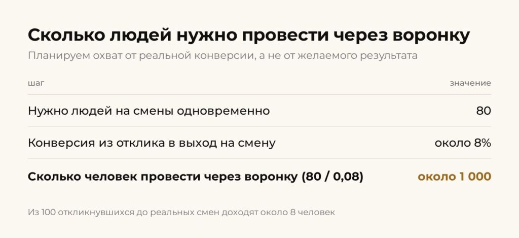 Изображение 1 для статьи Где можно найти рабочих, если они не читают рекламу: маркетинг воронки, в которой из 100 откликов до результата доходят 8