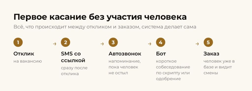 Изображение 2 для статьи Где можно найти рабочих, если они не читают рекламу: маркетинг воронки, в которой из 100 откликов до результата доходят 8