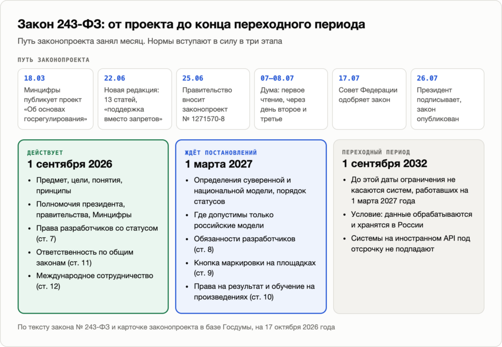 Как шёл закон 243-ФЗ: внесение, подписание, конец переходного периода