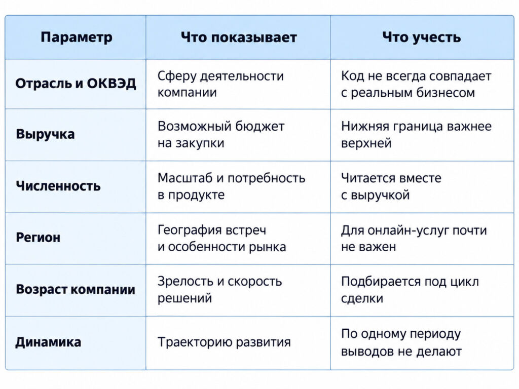 Изображение 2 для статьи Портрет идеального клиента в B2B: как описать его цифрами и найти компании, которые купят