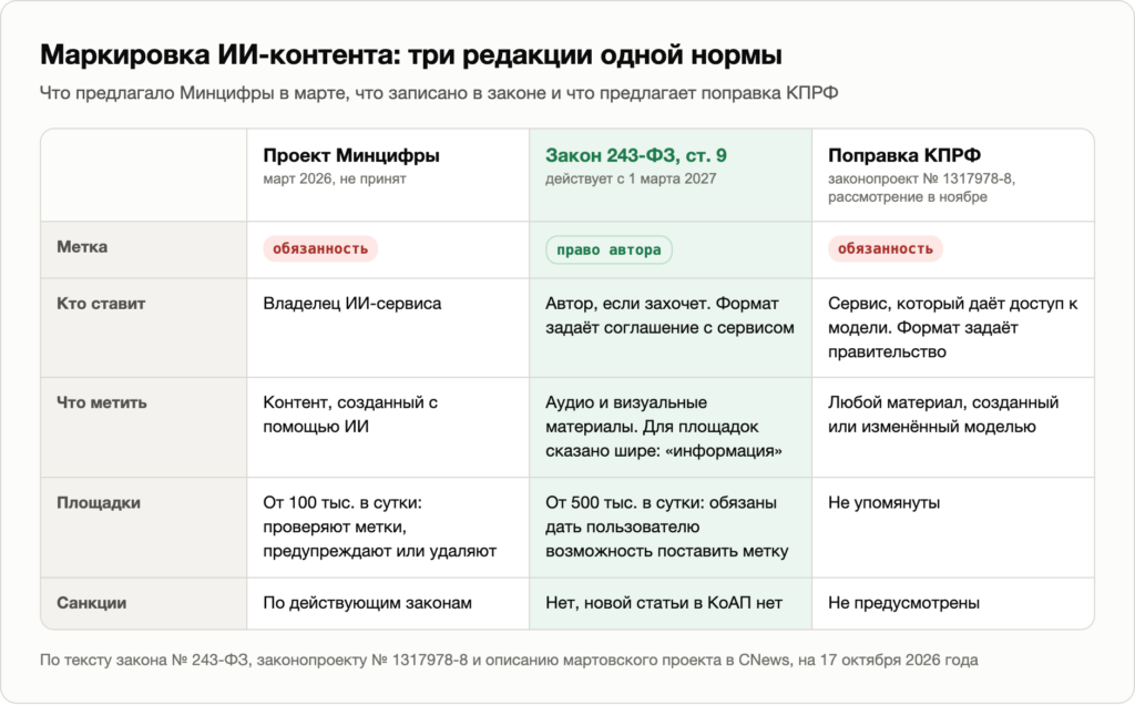 Как менялась норма о маркировке ИИ-контента с марта по октябрь 2026 года