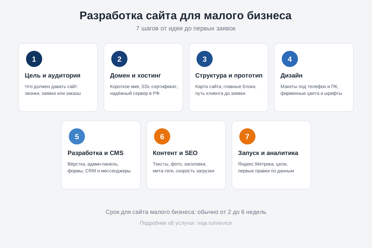 Разработка сайта для малого бизнеса: пошаговое руководство