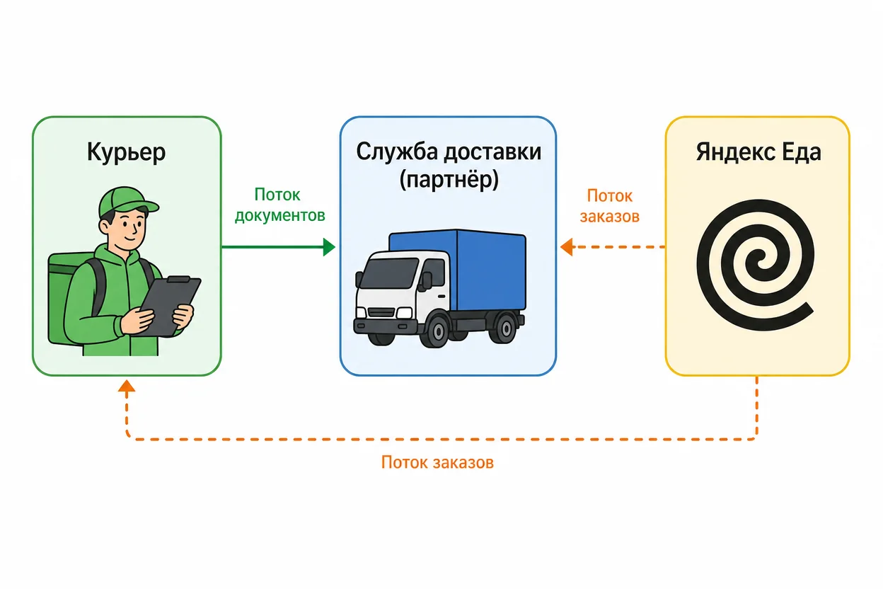 Схема работы через партнёра — курьер, служба доставки и Яндекс Еда