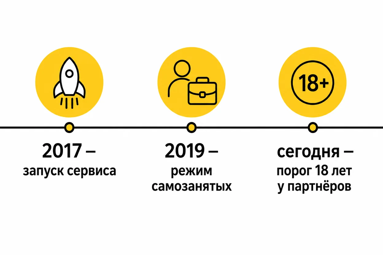 Эволюция требований к возрасту курьеров доставки еды от старта сервиса до сегодня