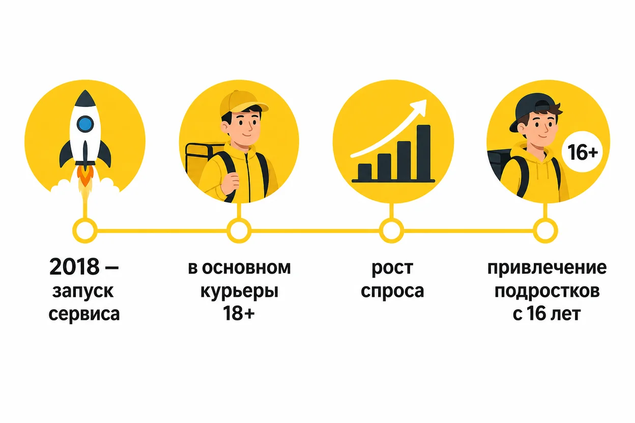 Эволюция возрастных правил курьеров Яндекс Еда от запуска сервиса до сегодня