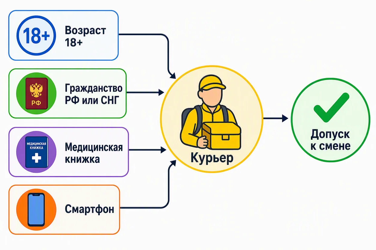 Требования к курьеру Яндекс Еды: принципы работы — визуальная схема допуска к смене