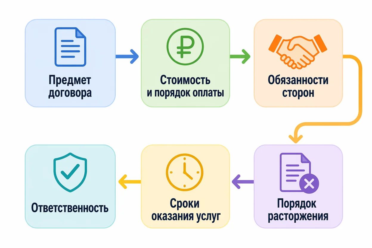 Договор с самозанятым юристом — схема обязательных разделов и их взаимосвязей