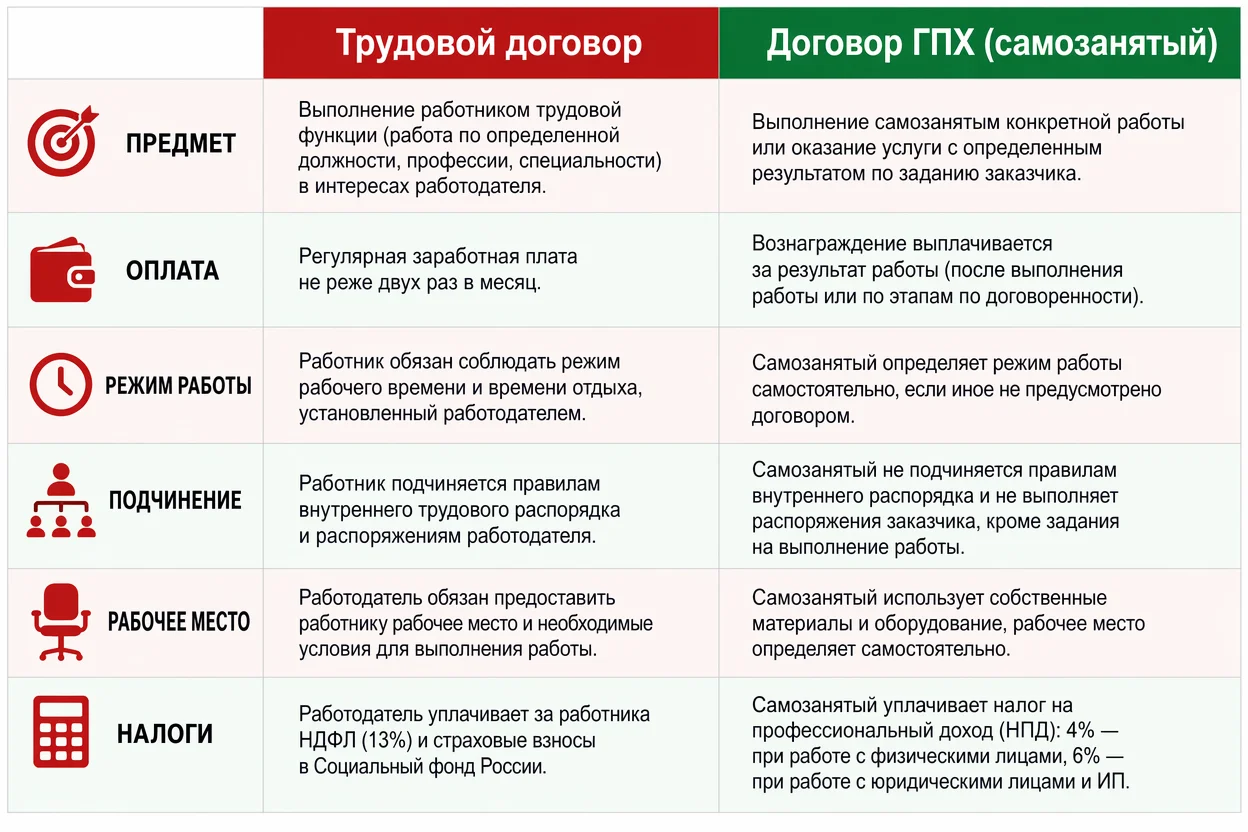 Договор с самозанятым юристом — таблица отличий гражданско-правового и трудового договора