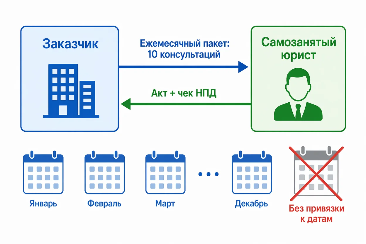 Абонентский договор с самозанятым юристом — схема ежемесячных платежей и объёма услуг