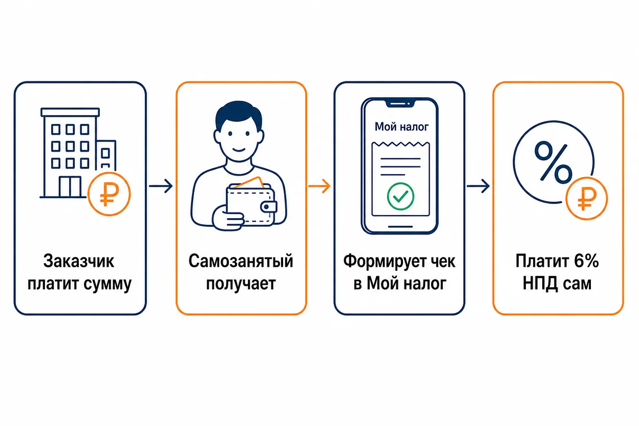 Договор ГПХ с самозанятым: механизм уплаты НПД самим исполнителем, схема причин