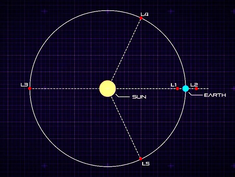 Точка лагранжа. Точка Лагранжа l1 (в системе земля — Луна. Лагранжа l2. Точка Лагранжа l2. Точки либрации земля Луна.