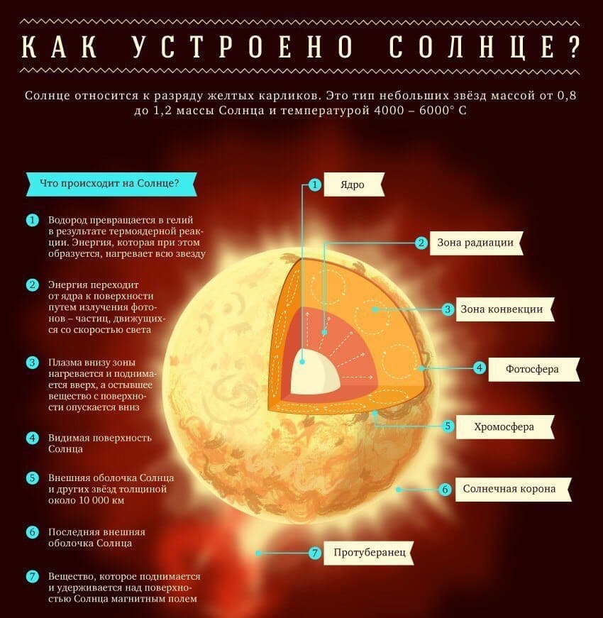 Нарисовать строение солнца