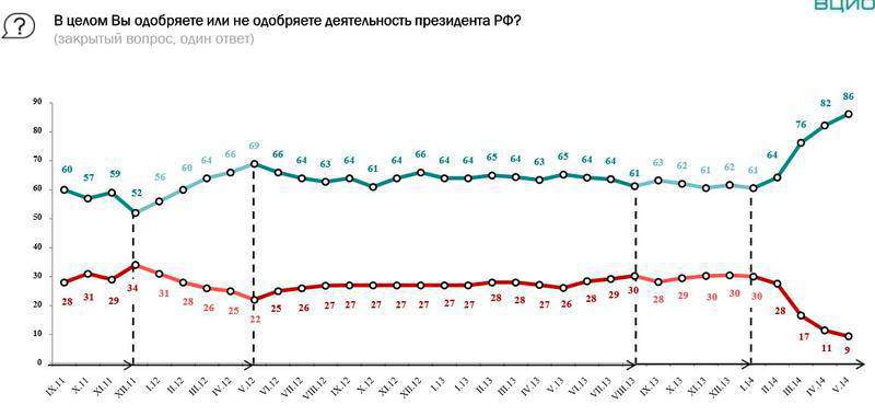 Путин опрос