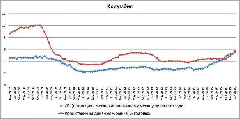 колумбия