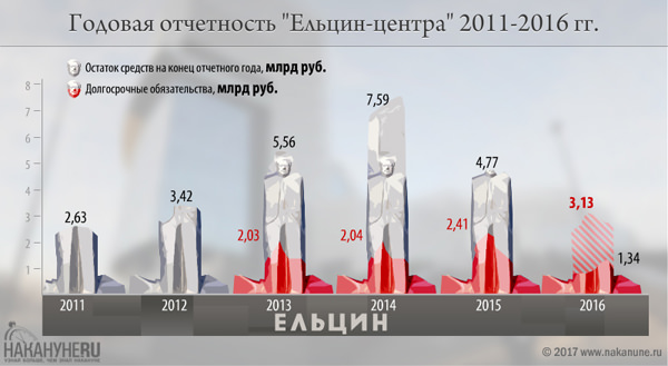 инфографика, Ельцин-центр, годовая бухгалтерская отчетность, долгосрочные обязательства|Фото: Накануне.RU