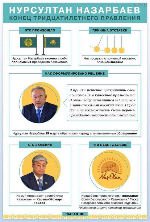 Как готовили отставку Назарбаева, или Нур-Султан вместо Астаны. Колонка Николая Старикова