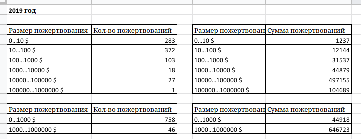 Наименьший взнос 100 рублей минимальная выплата 150