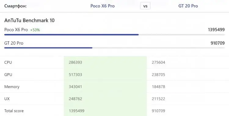 POCO X6 Pro мощнее, но при этом стоит меньше.