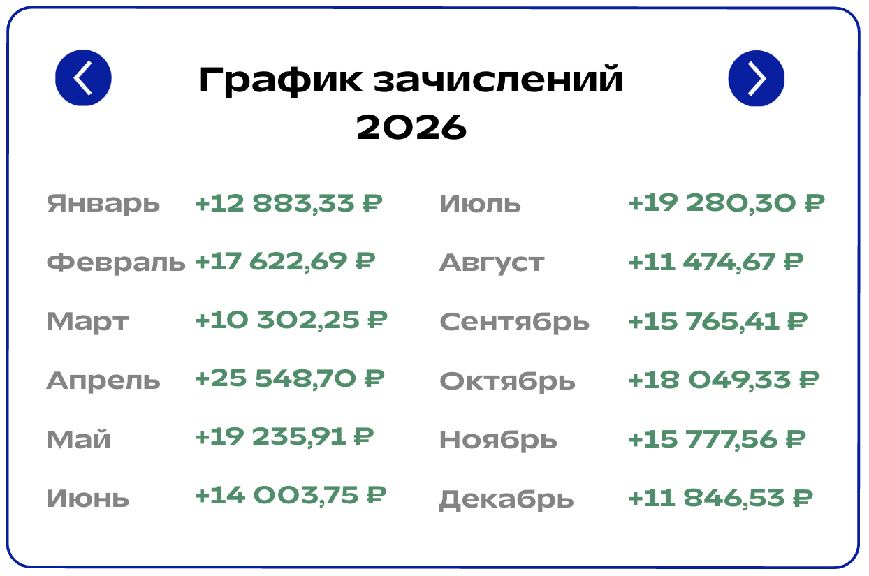 Календарь ежемесячных купонных выплат по облигациям