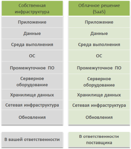 Отличия On Premise и On Demand