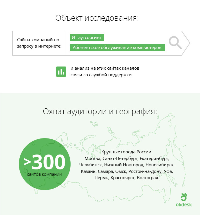 Okdesk. Объект исследования. ИТ сервисные компании России