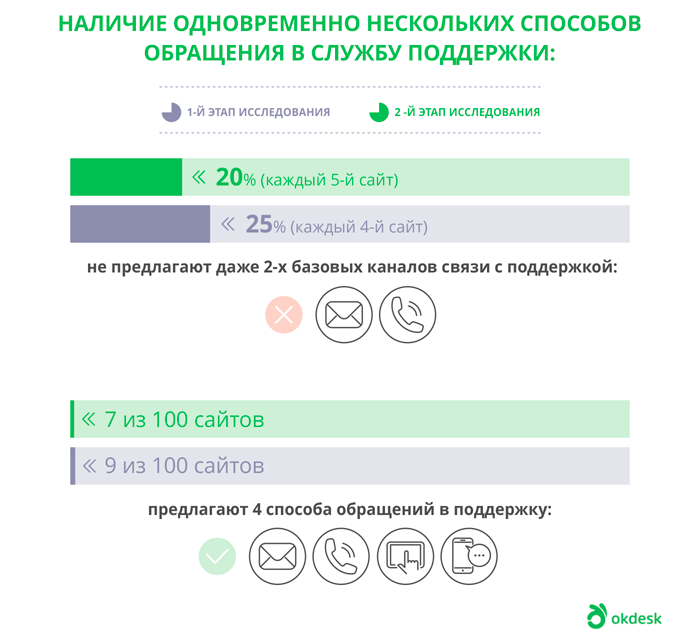 Служба поддержки. Статистика каналов для регистрации заявок