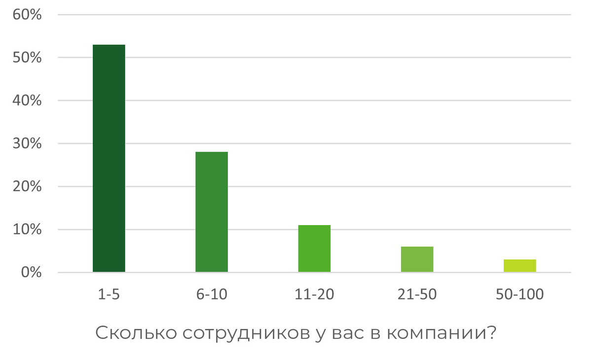 Сколько сотрудников у вас в компании?