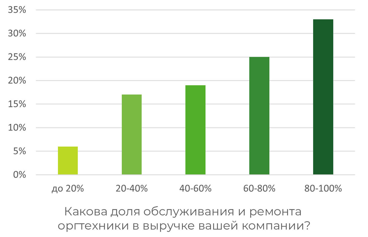 Доля обслуживания и ремонта оргтехники в выручке компаний.