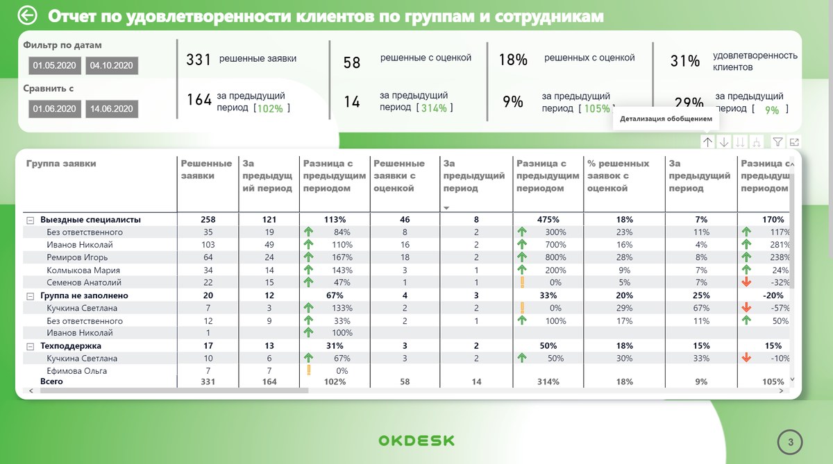 В Okdesk вся аналитика будет у вас перед глазами.