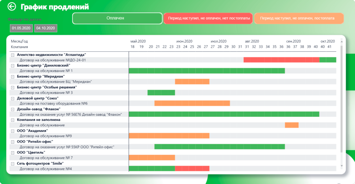 График продлений в Okdesk.